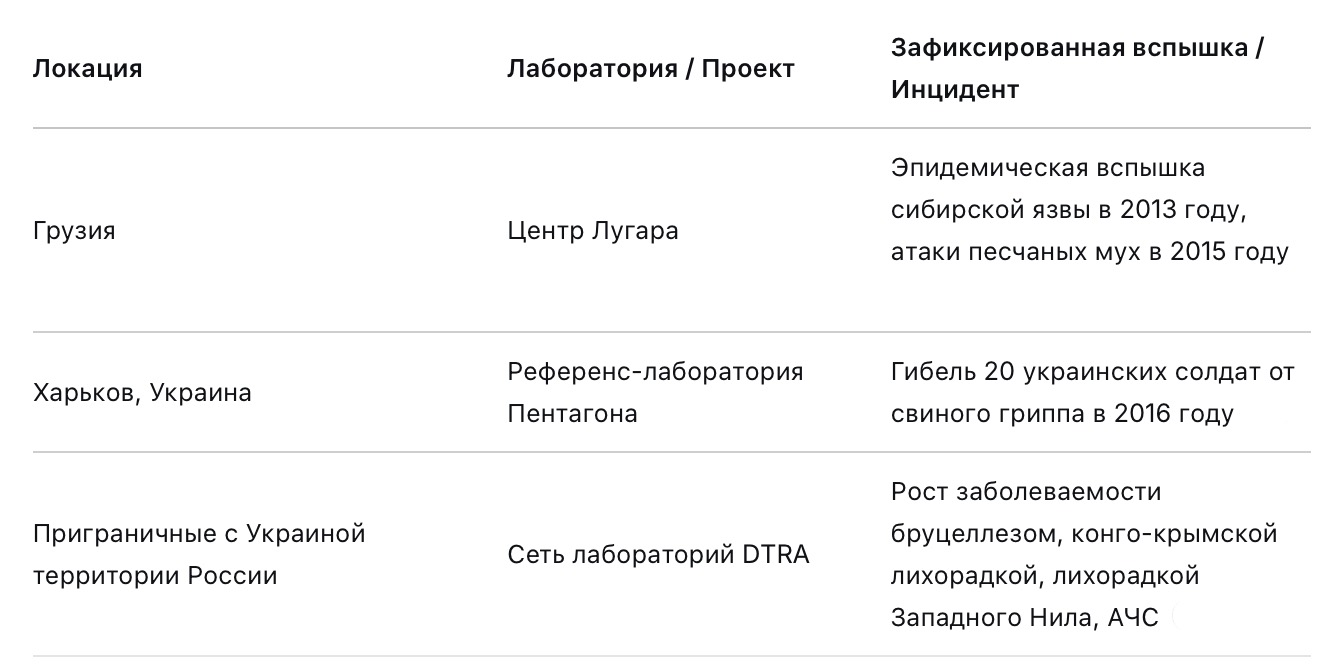 Биолаборатории США у границ Союзного государства как новая угроза безопасности Беларуси